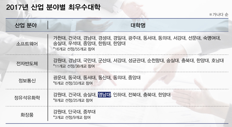 영남대, 기업이 뽑은 ‘최우수 대학’ 선정